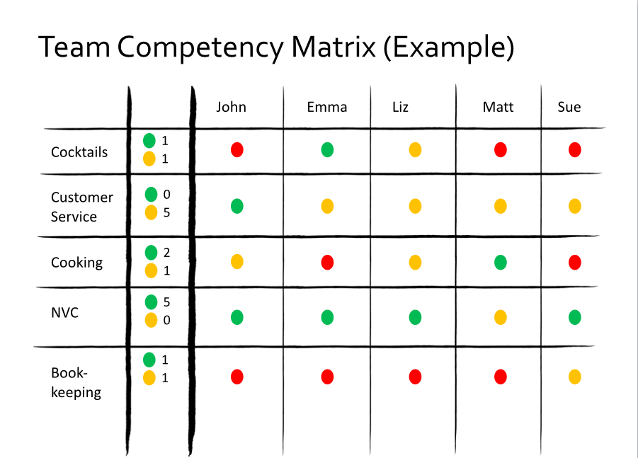 Team Competency Matrix Management 3.0 Practice