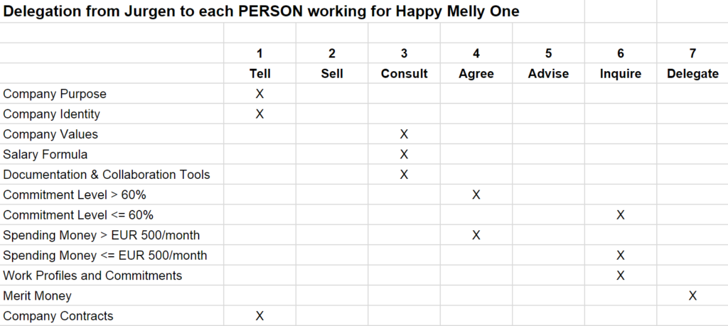 Happy Melly Delegation Boards