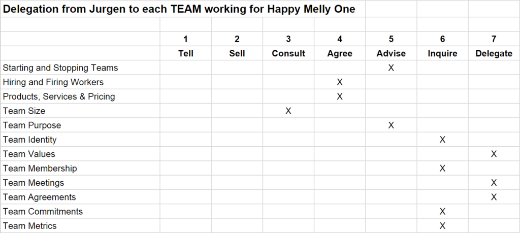 Happy Melly first experiment with team Delegation Boards
