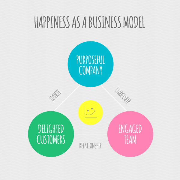 Happiness as a business model