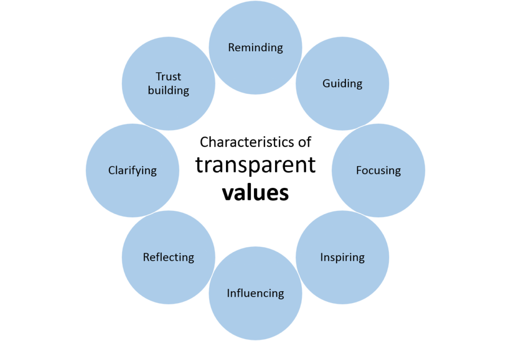 Why should we care about our company core values? Management 3.0