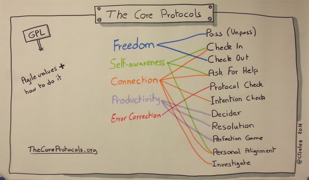 the-core-protocols