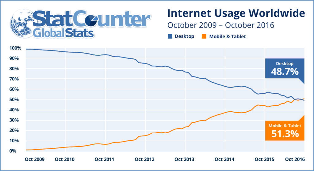 Stats internet usage