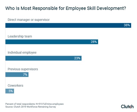 Survey: Who is most responsible for employee skill development?