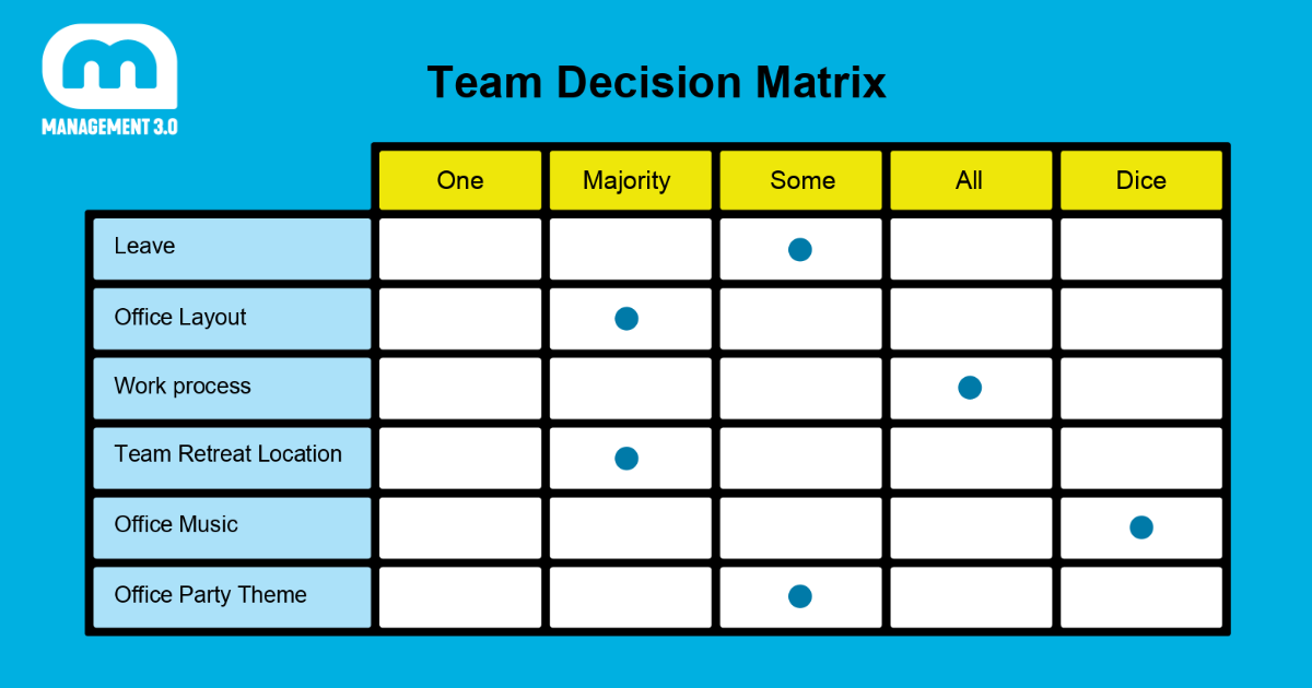 Team Decision Matrix Management 3.0 Practice for better Teams