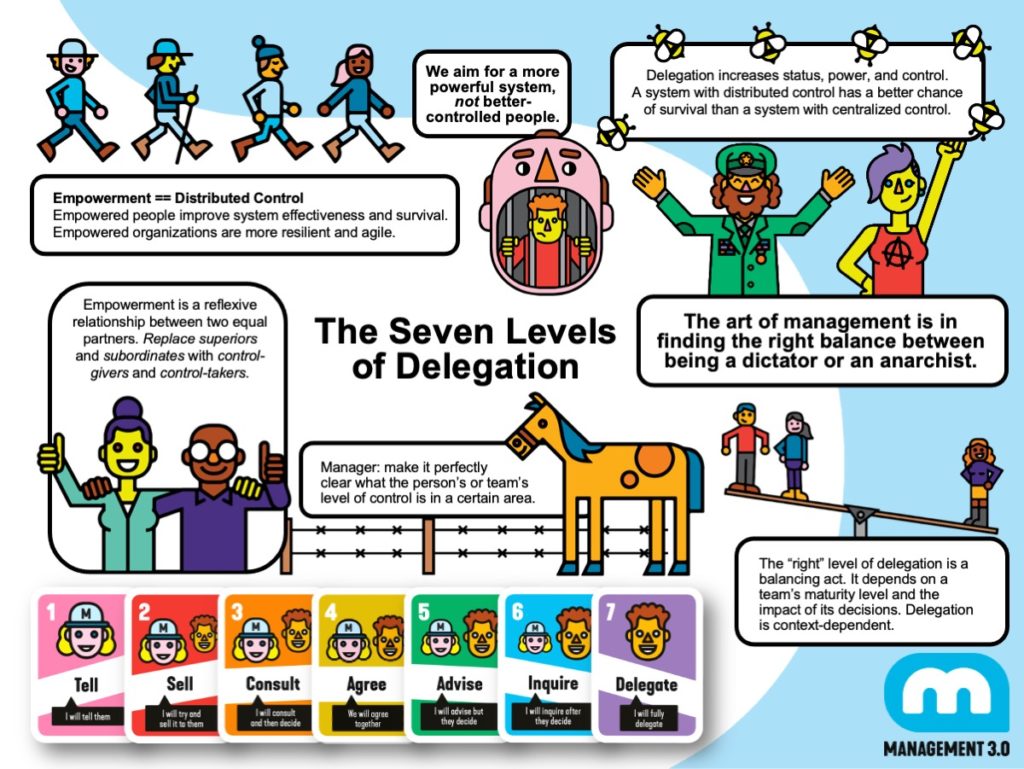 Sketchnotes Delegation and Empowerment