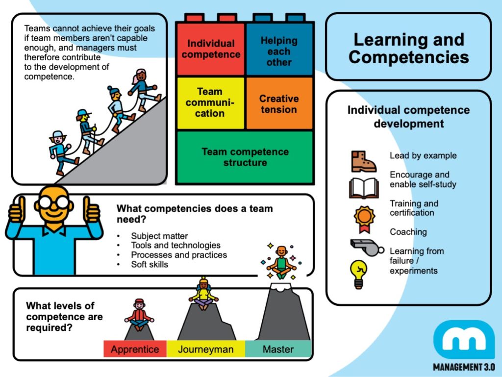 Sketchnotes Learning and Competencies