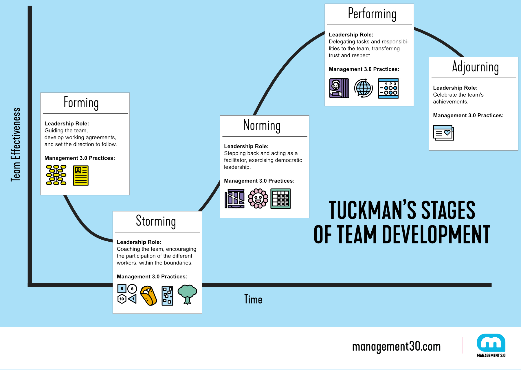 Tuckman Model and Management 3.0