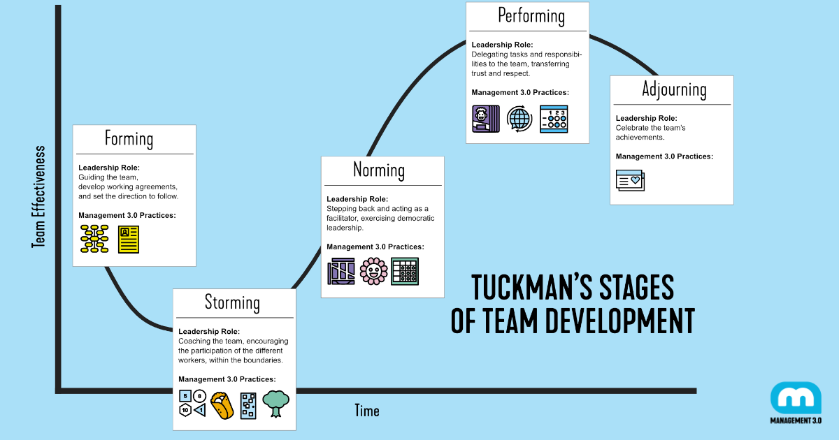 Tuckman model: Stages of team development | Management 