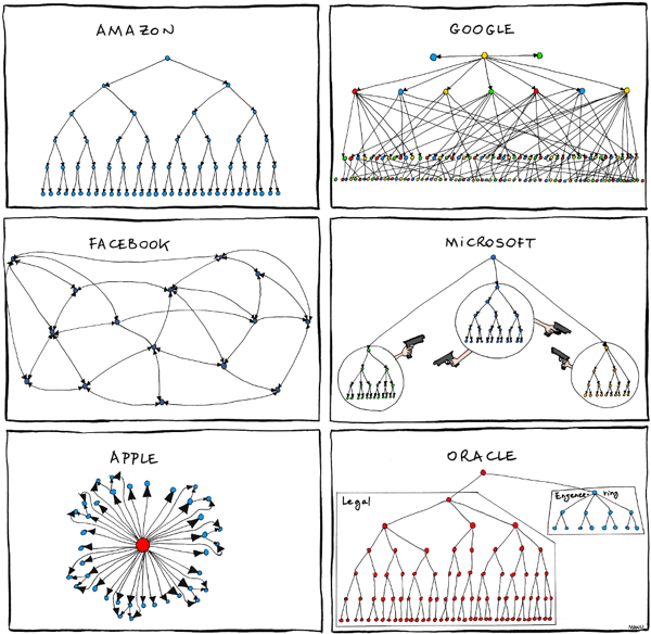Funny-because-it’s-true org charts
