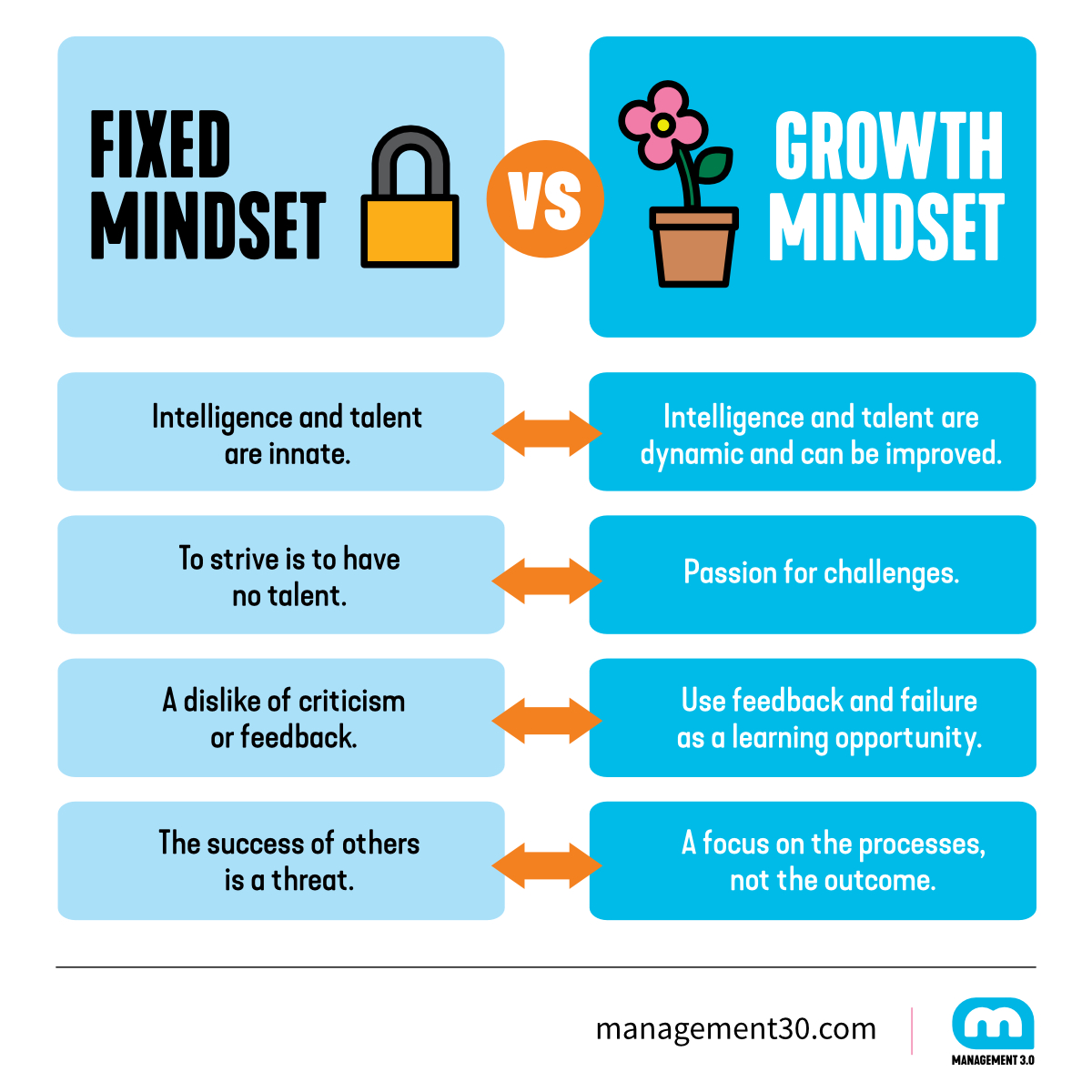 growth-mindset-lessons-blendspace