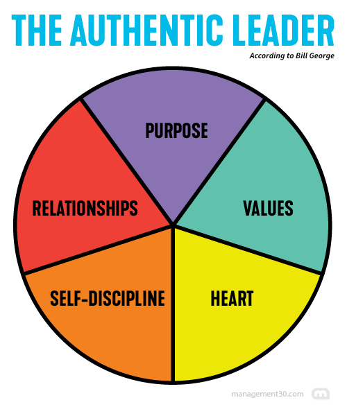 The Authentic Leadership Model according to Bill George