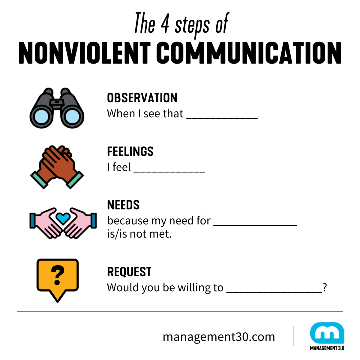 The 4 steps of Nonviolent Communication (NVC)