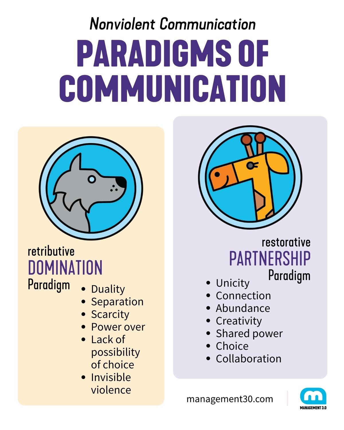 Paradigms of Communication according to Nonviolent Communication