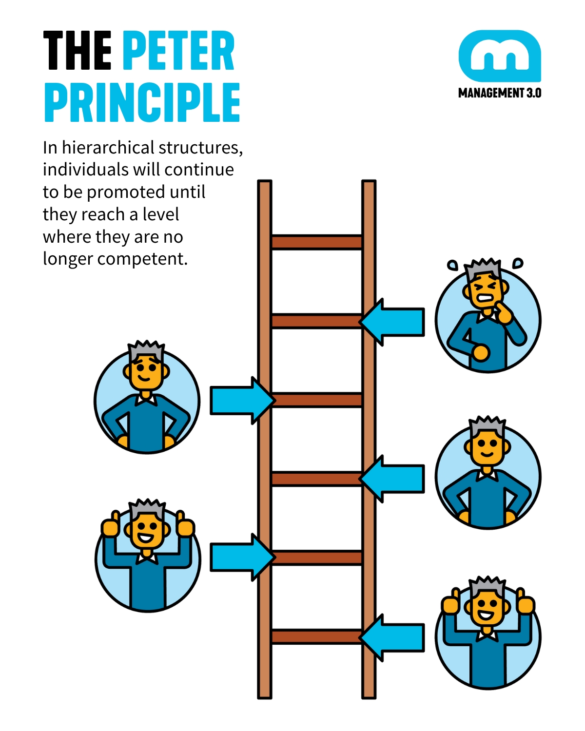 Peter Principle: Promotion until Incompetence